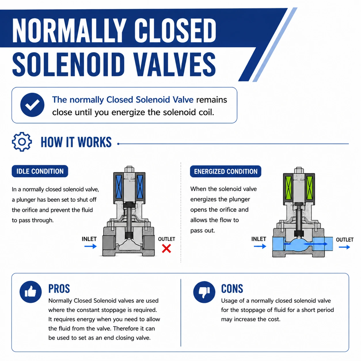 Normally Closed Solenoid Valves