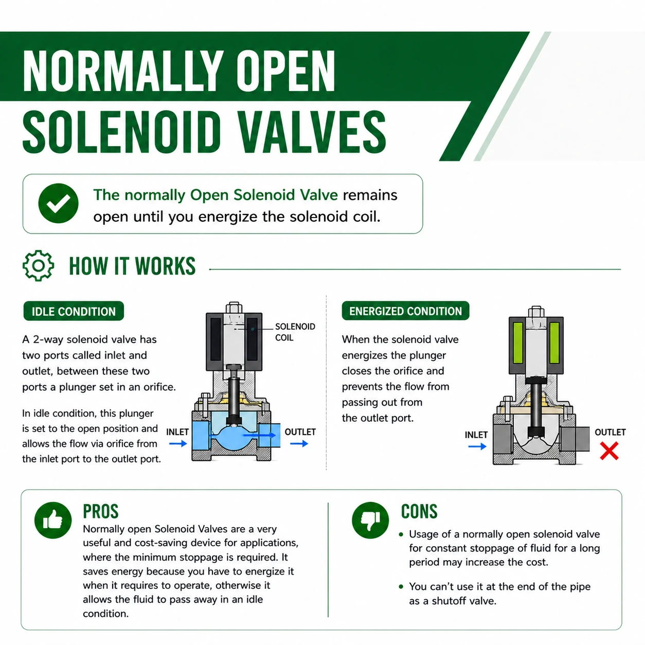 Normally Open Solenoid Valves